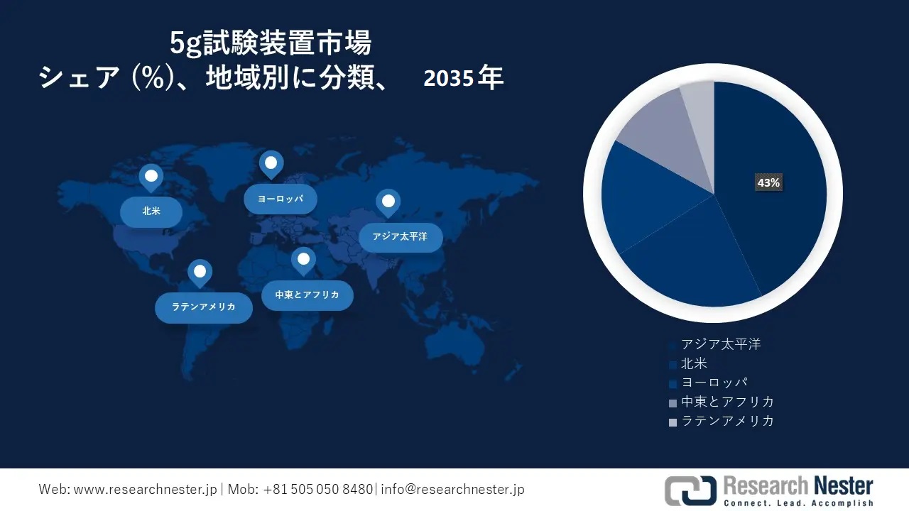 5G Testing Equipment Marke Survey